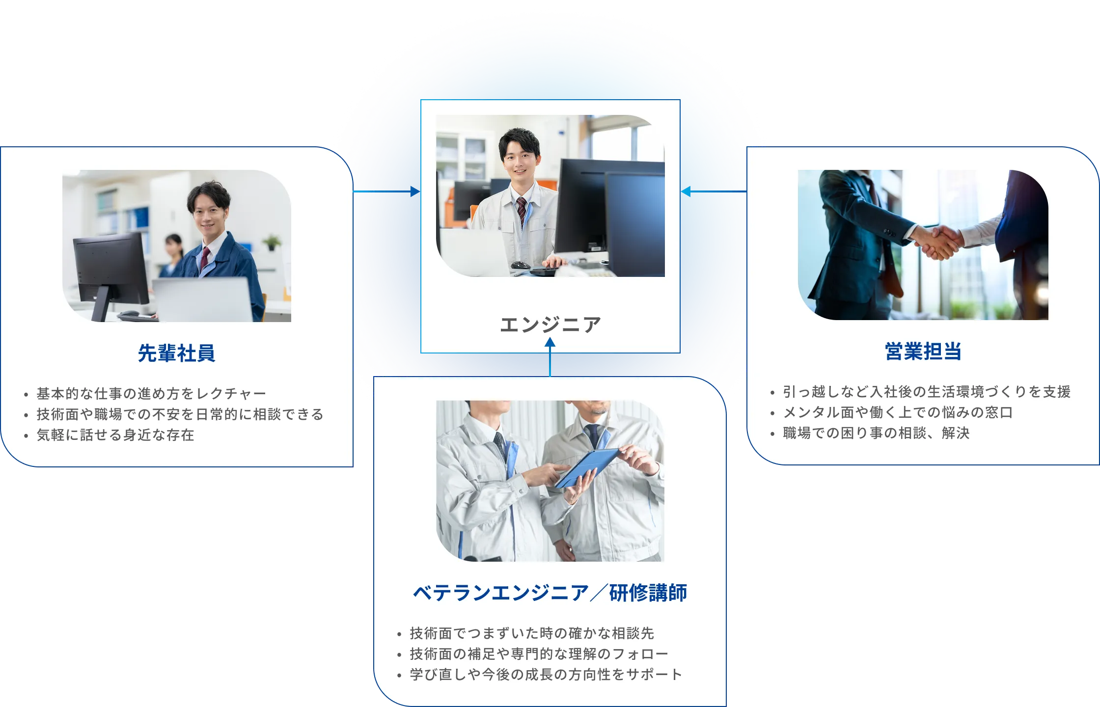 3つのサポート体制の図解。中央の「あなた」を、先輩社員・営業担当・ベテランエンジニア／研修講師の3つの役割が支える関係を示している