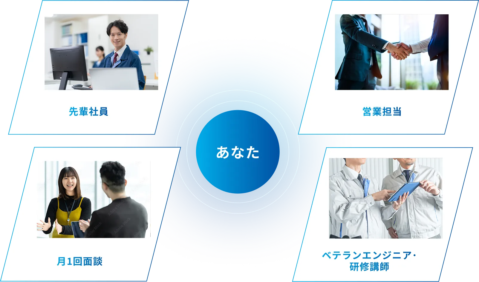 中央の「あなた」を囲むように、チームリーダー・月1回面談・営業担当・ベテランエンジニア・研修講師の4つのサポート体制を示した図